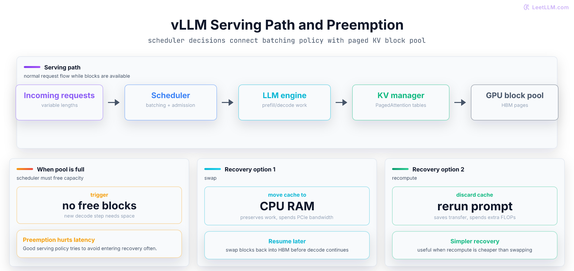 vLLM serving architecture showing requests flowing through scheduler, LLM engine, PagedAttention KV manager, GPU block pool, and preemption recovery by recompute or CPU swap.