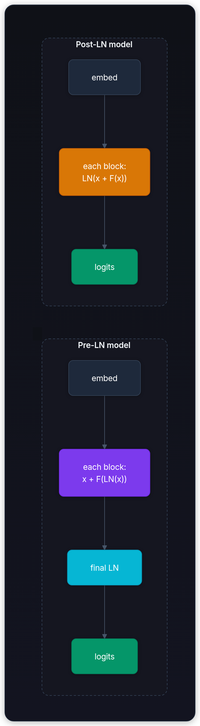 Diagram showing Pre-LN model, Post-LN model, embed, and each block: x + F(LN(x)).