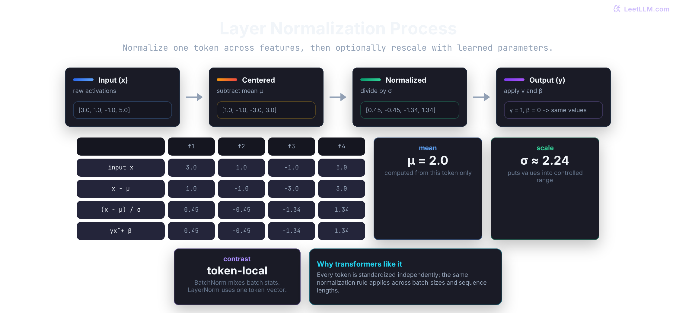 Layer normalization visualization showing raw input, centered values, normalized values, and final scaled output.