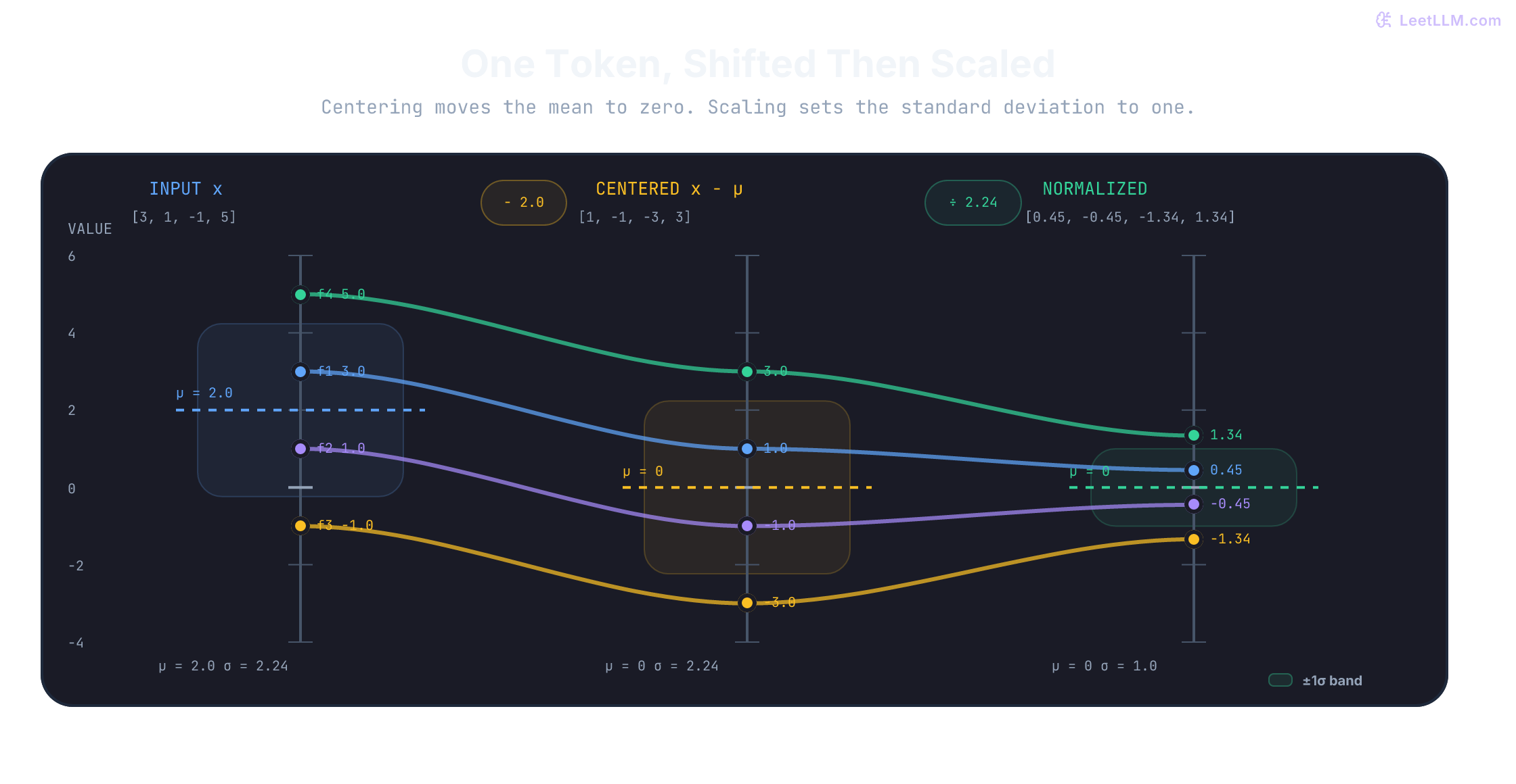 Parallel-coordinate plot tracing four token features from input values through mean centering and standard-deviation scaling, with mean lines and one-standard-deviation bands at each stage.