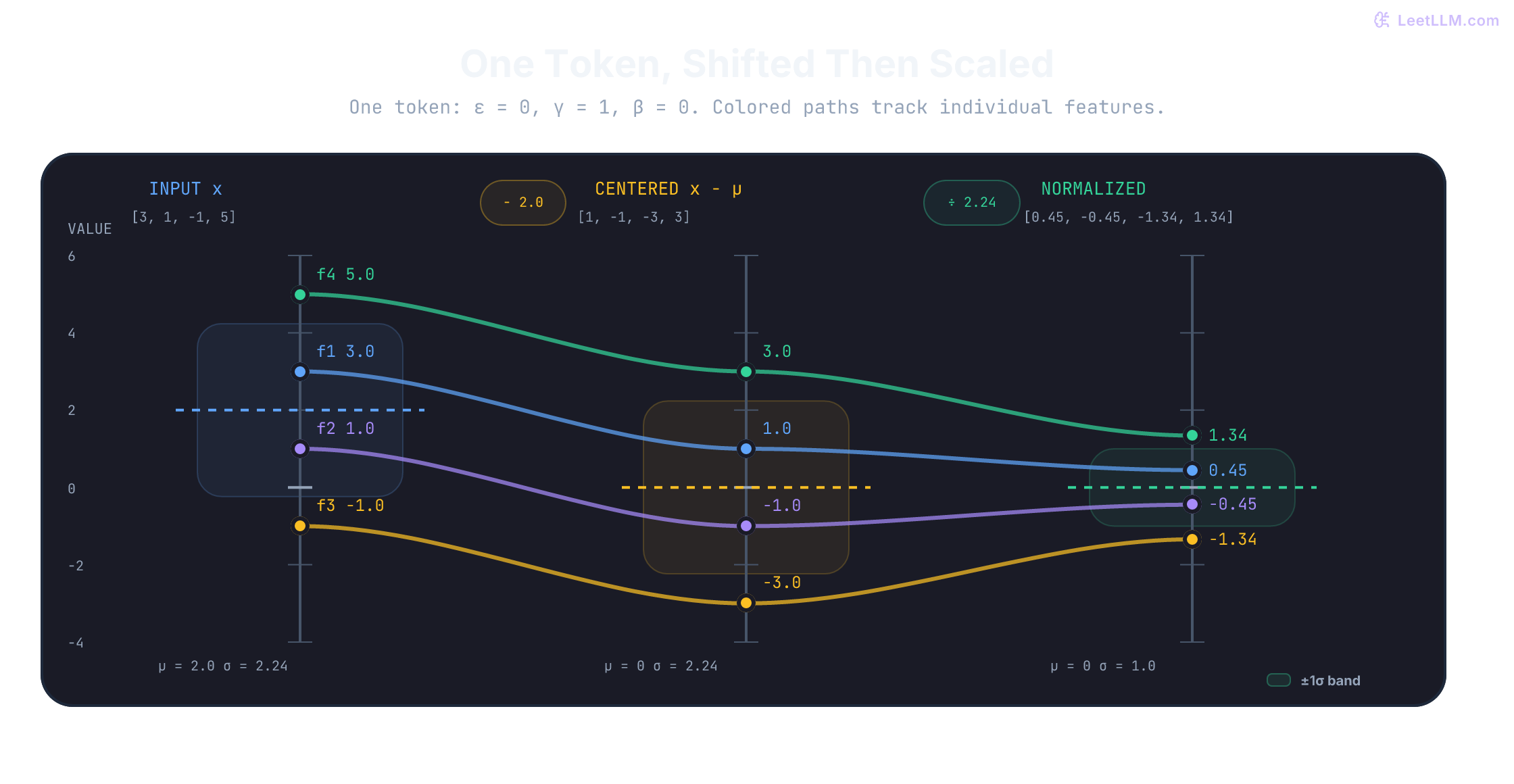 Parallel-coordinate plot tracing four token features from input values through mean centering and standard-deviation scaling, with mean lines and one-standard-deviation bands at each stage.