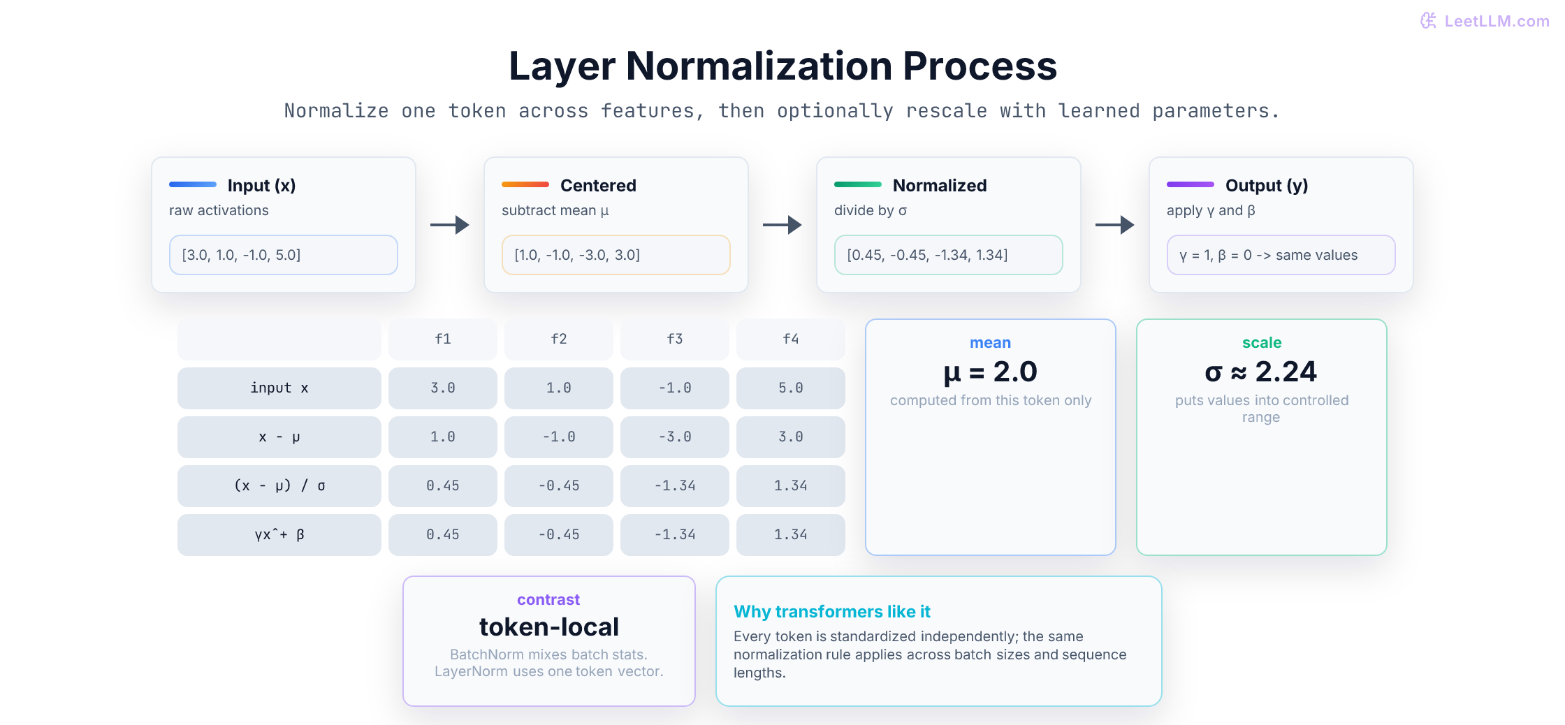 Layer normalization visualization showing raw input, centered values, normalized values, and final scaled output.