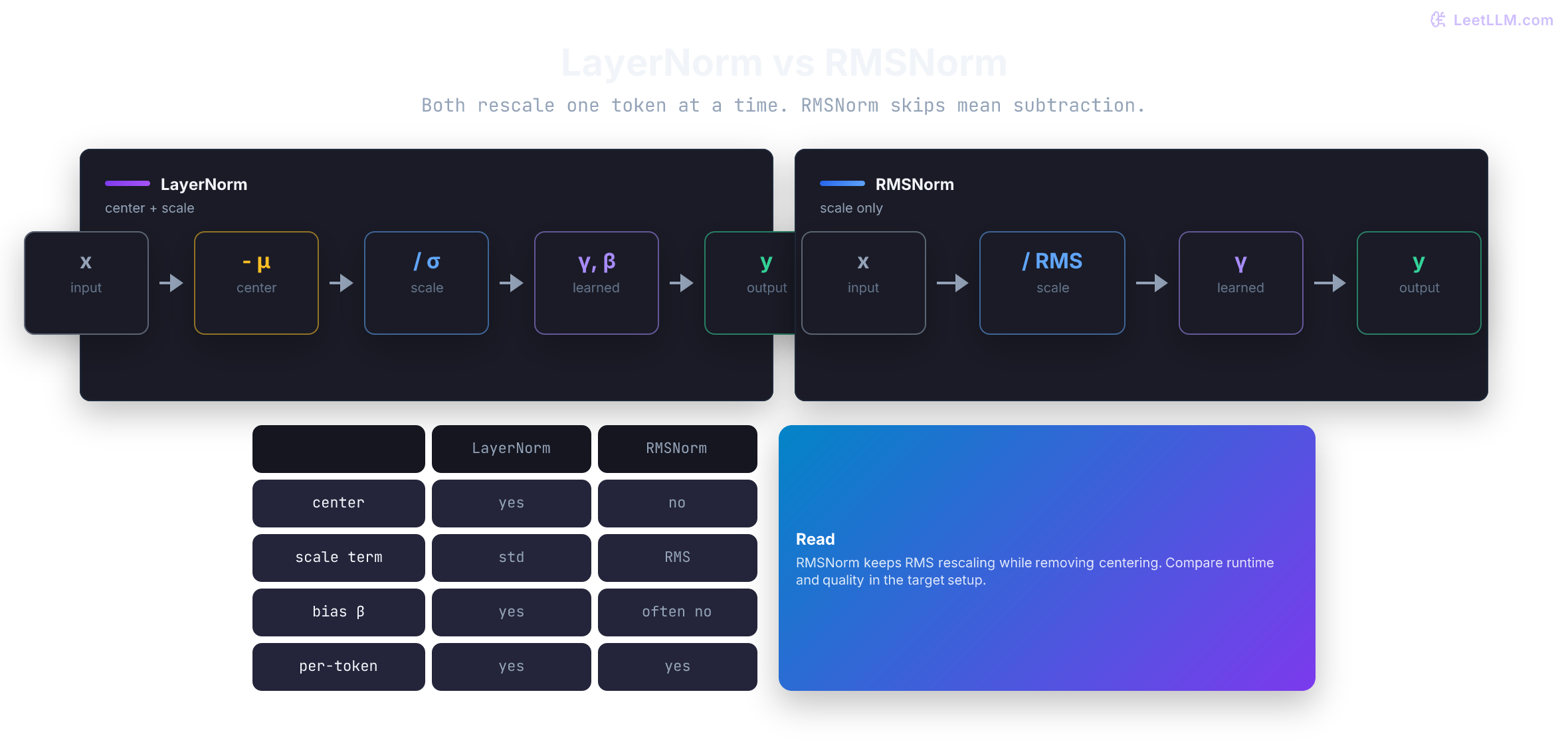 LayerNorm and RMSNorm comparison showing that LayerNorm centers and rescales each token, while RMSNorm keeps only the magnitude-based rescaling step.