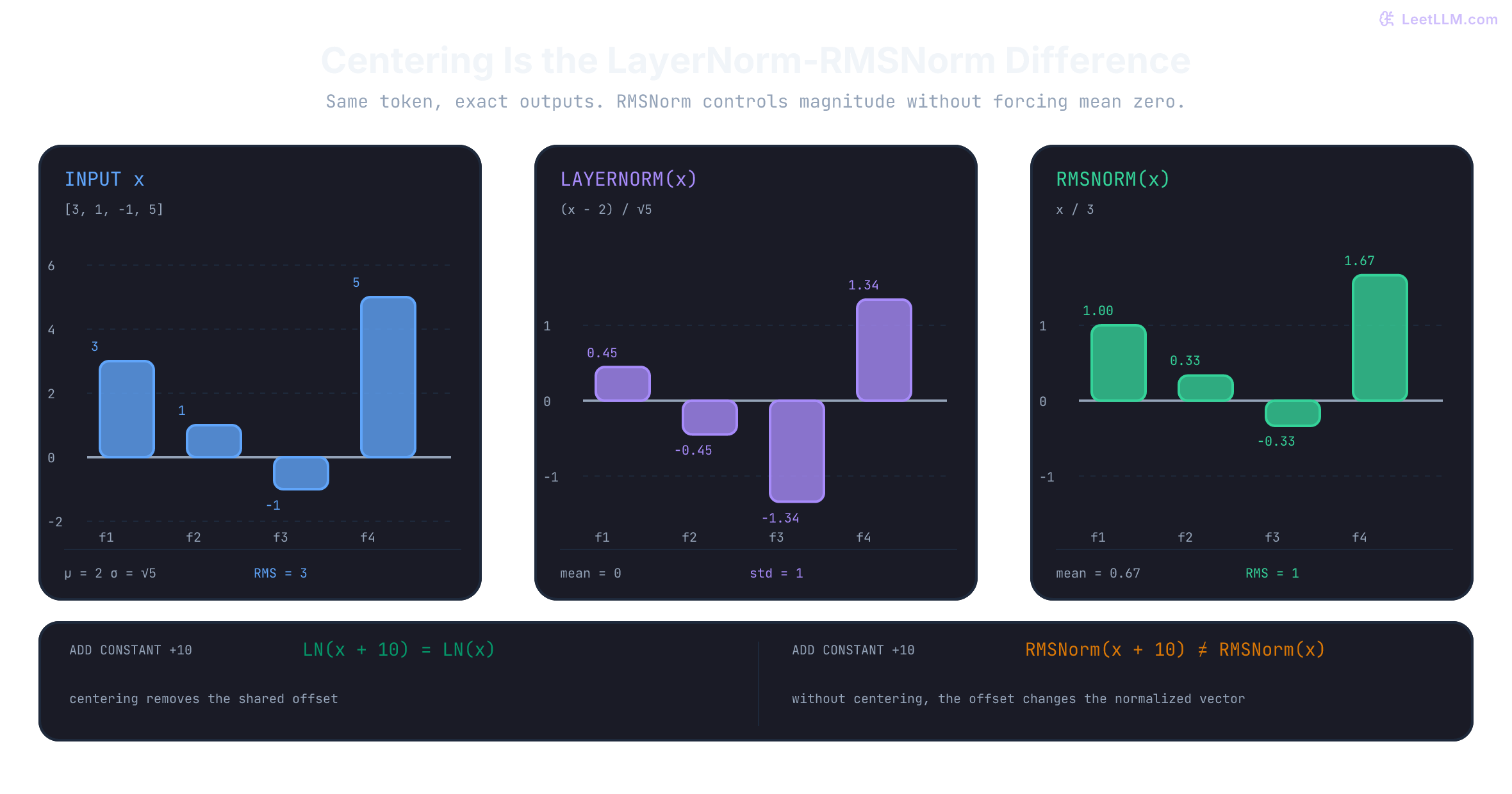 Exact comparison of LayerNorm and RMSNorm on x equals 3, 1, negative 1, 5, showing LayerNorm output centered at zero, RMSNorm output with nonzero mean, and their different response to adding a constant offset.