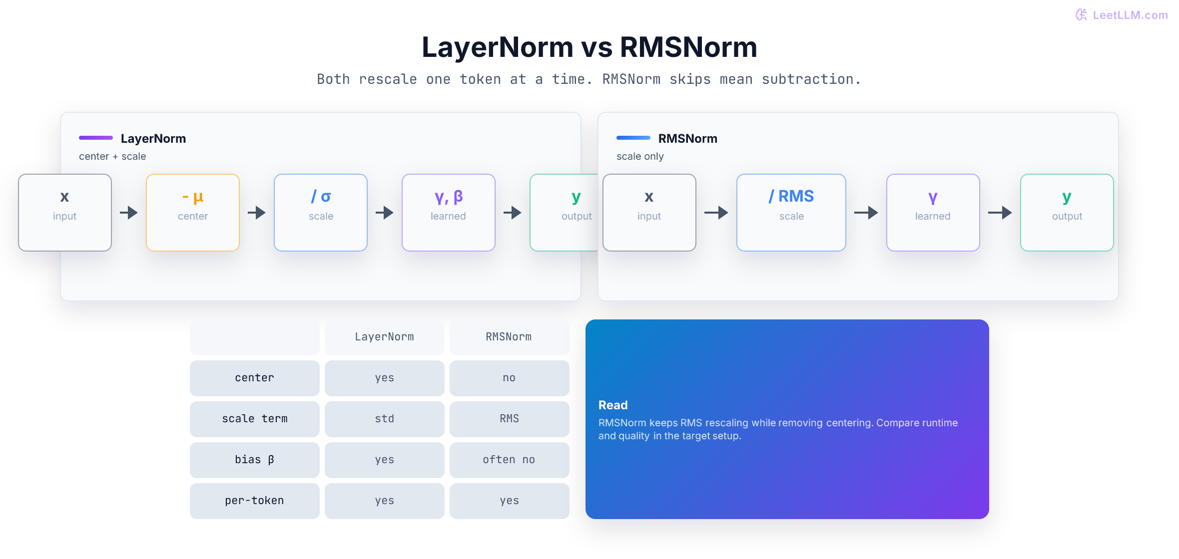 LayerNorm and RMSNorm comparison showing that LayerNorm centers and rescales each token, while RMSNorm keeps only the magnitude-based rescaling step.