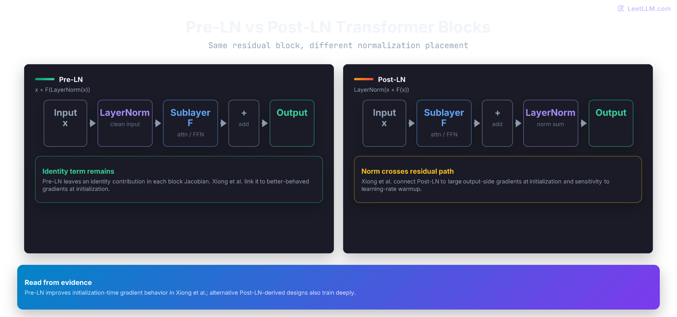 Pre-LN and Post-LN transformer block layouts showing where LayerNorm sits relative to the residual addition.