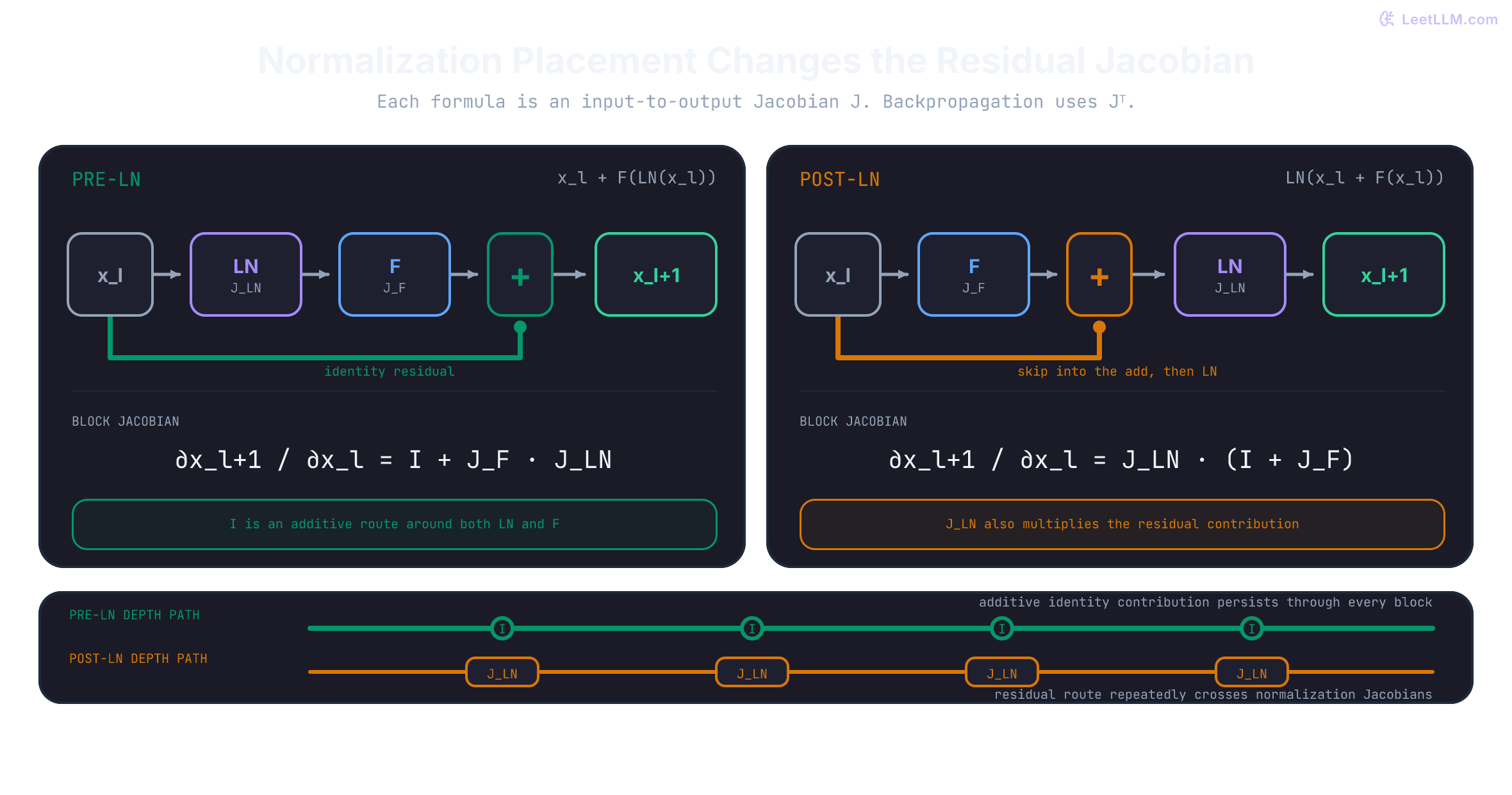 Pre-LN and Post-LN block graphs with input-to-output Jacobians. The Pre-LN skip bypasses normalization; the Post-LN skip crosses it. Backpropagation uses the transpose of each displayed Jacobian.
