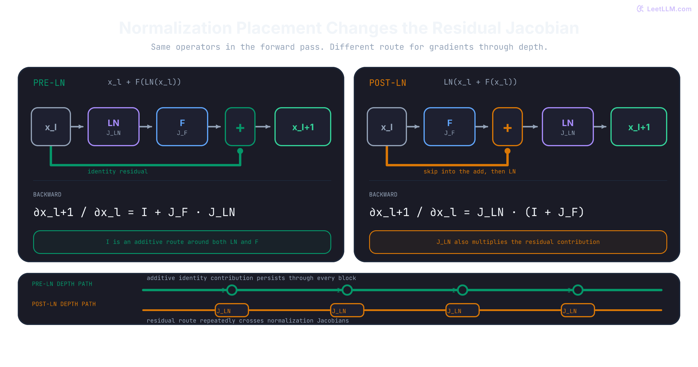Side-by-side Pre-LN and Post-LN block graphs with their exact backward Jacobians, marking the additive identity route in Pre-LN and the repeated LayerNorm Jacobian on the Post-LN residual path.