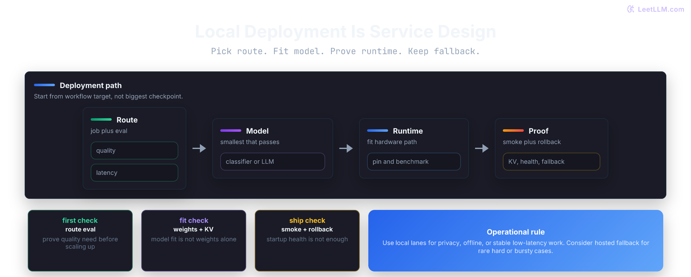Local LLM deployment flow from route evaluation through model choice, runtime fit, and smoke plus rollback proof.