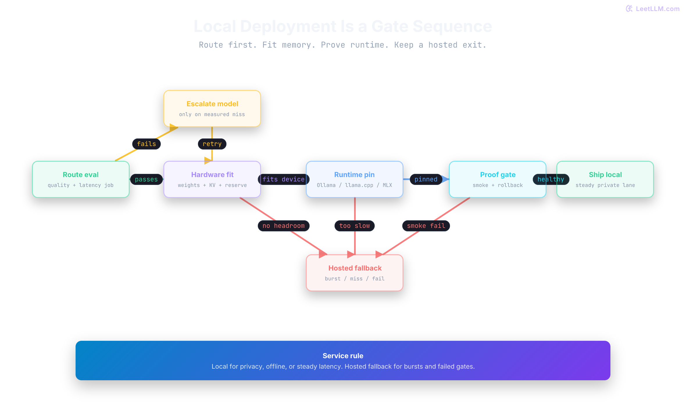 Decision graph for local LLM deployment: route evaluation branches to escalate when quality fails, then hardware fit of weights plus KV cache, runtime pin, smoke plus rollback proof, and a hosted fallback when any gate fails.