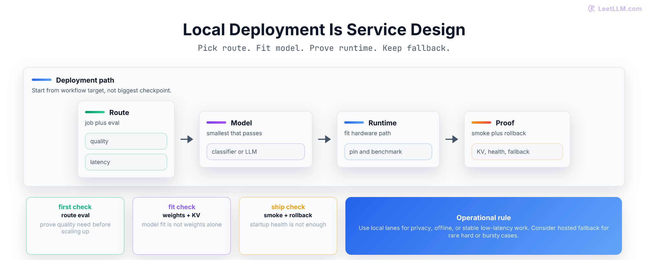 Local LLM deployment flow from route evaluation through model choice, runtime fit, and smoke plus rollback proof.