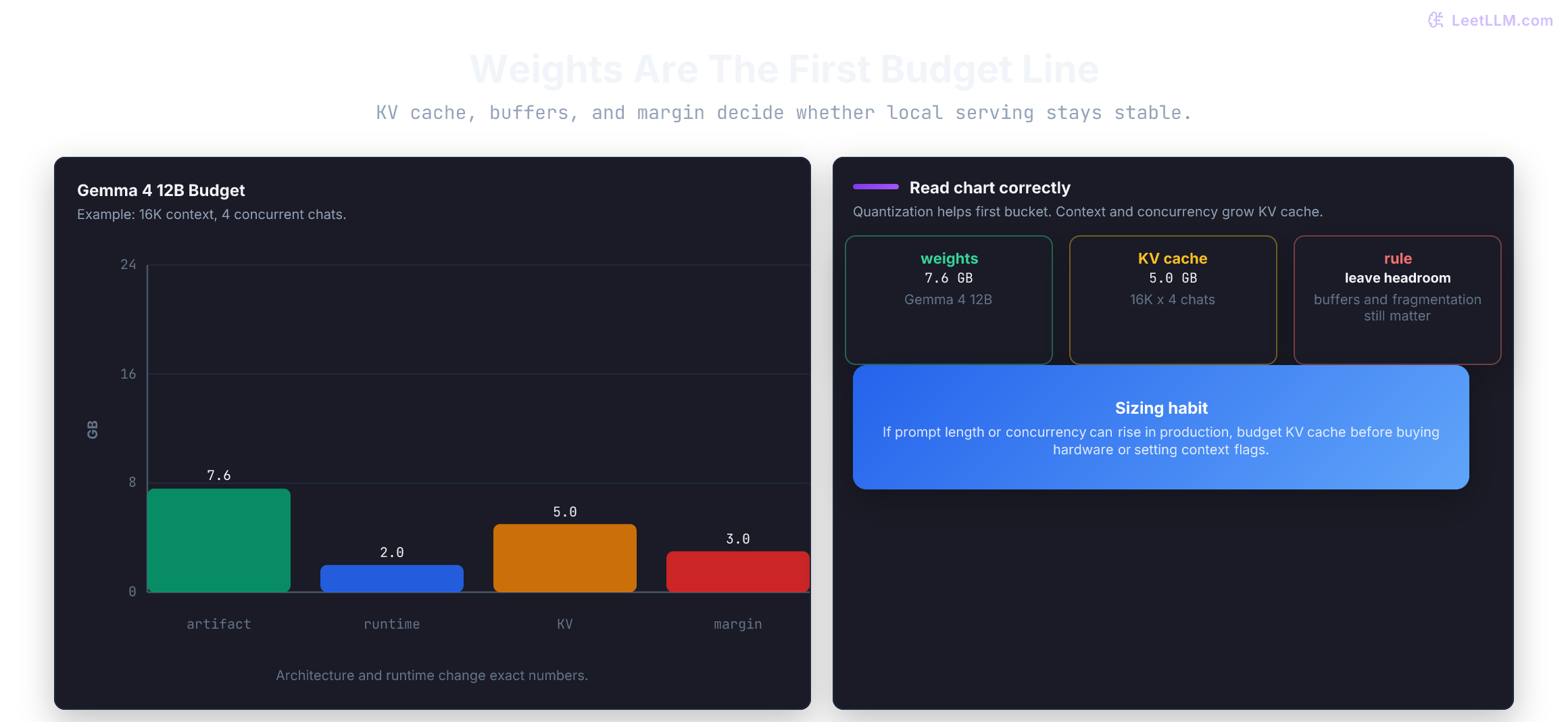 Local LLM memory budget chart for a Gemma 4 12B route showing artifact size, runtime overhead, KV cache, and safety margin.