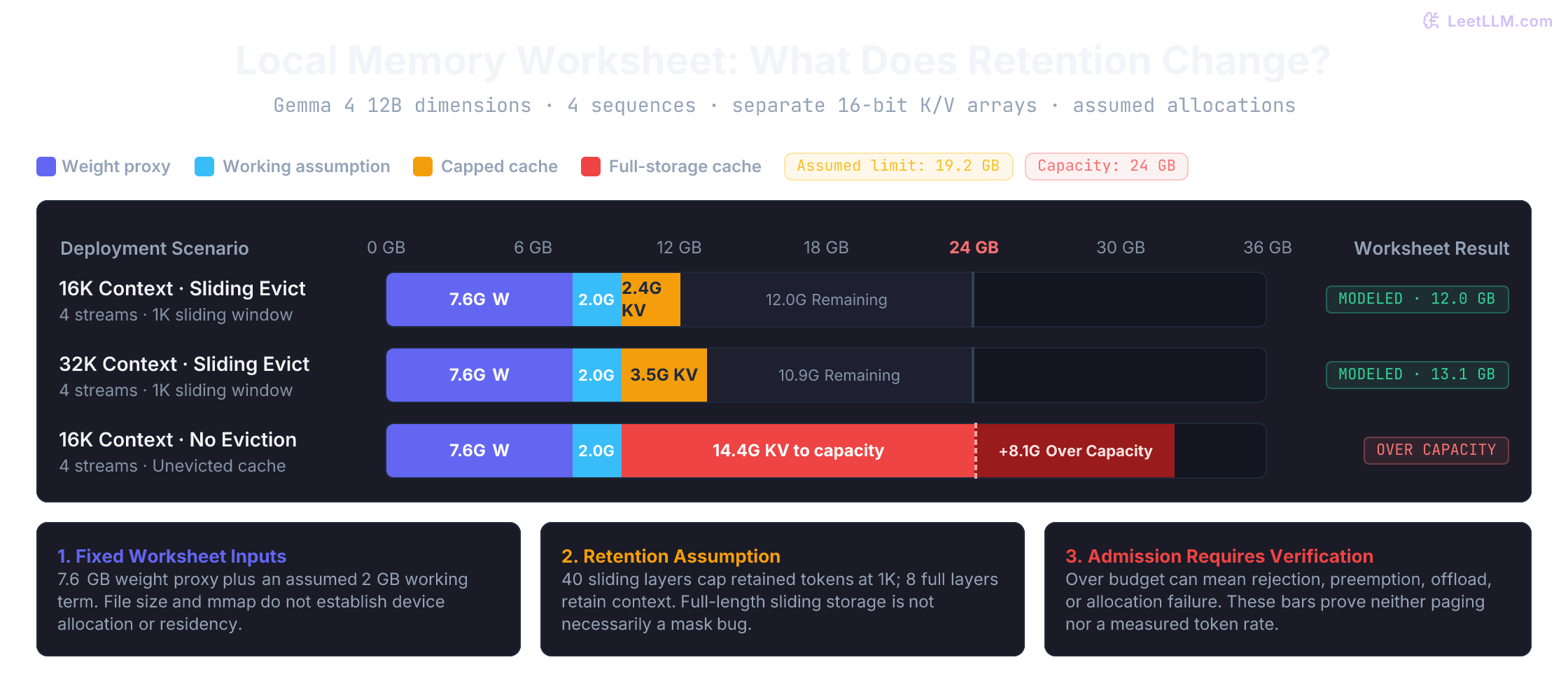 Modeled local memory budgets with 7.6 GB weights and 2 GB working memory. Capped sliding retention gives 12.02 GB at 16K context and 13.09 GB at 32K for four sequences. Full-length sliding storage gives 32.15 GB. The 19.2 GB planning limit and 24 GB capacity are assumptions, not measured allocations or a paging diagnosis.