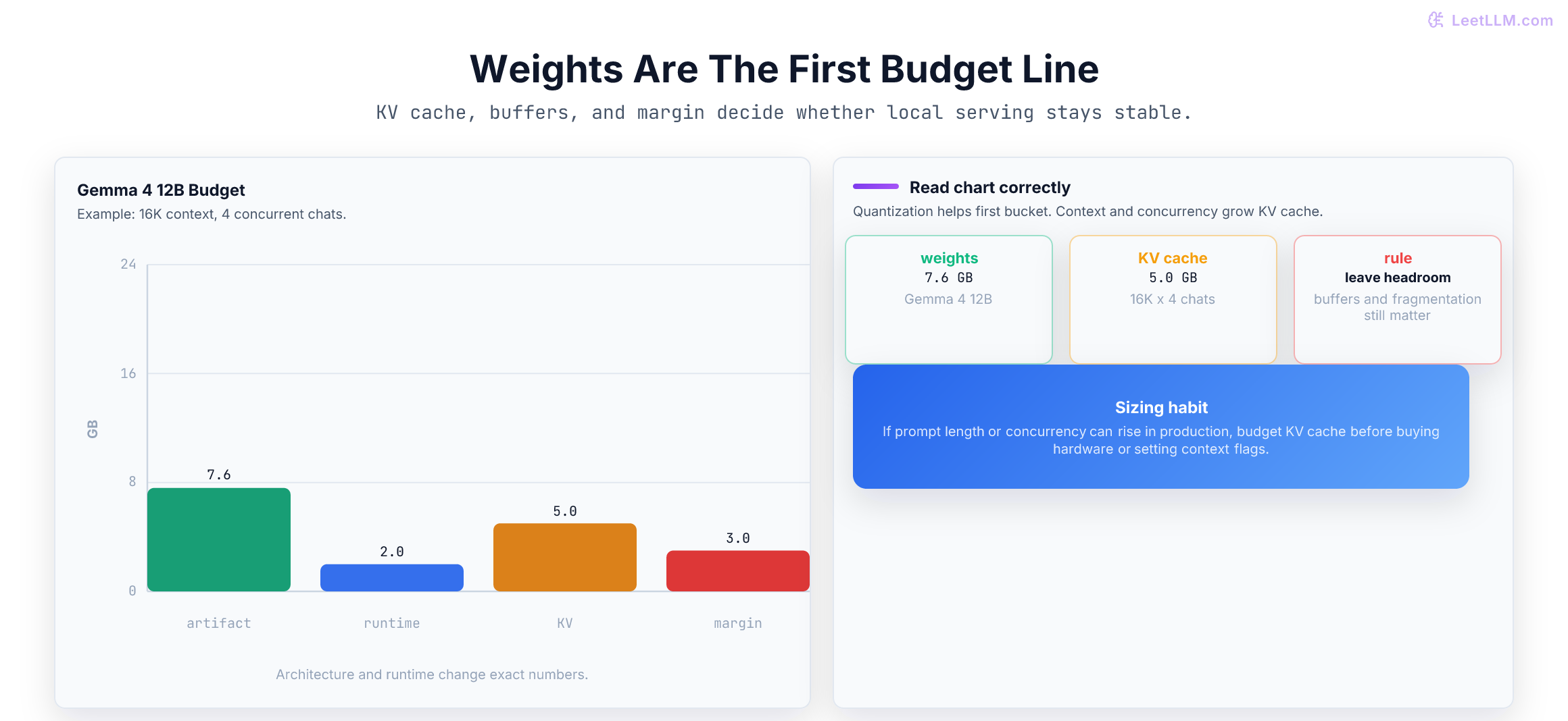 Local LLM memory budget chart for a Gemma 4 12B route showing artifact size, runtime overhead, KV cache, and safety margin.