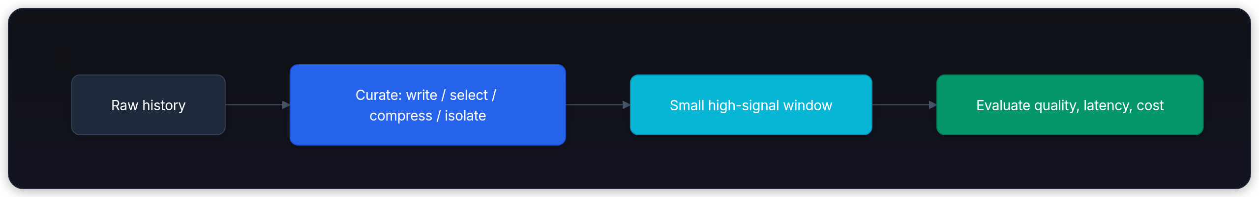 Diagram showing Raw history, Curate: write / select / compress / isolate, Small high-signal window, and Evaluate quality, latency, cost.