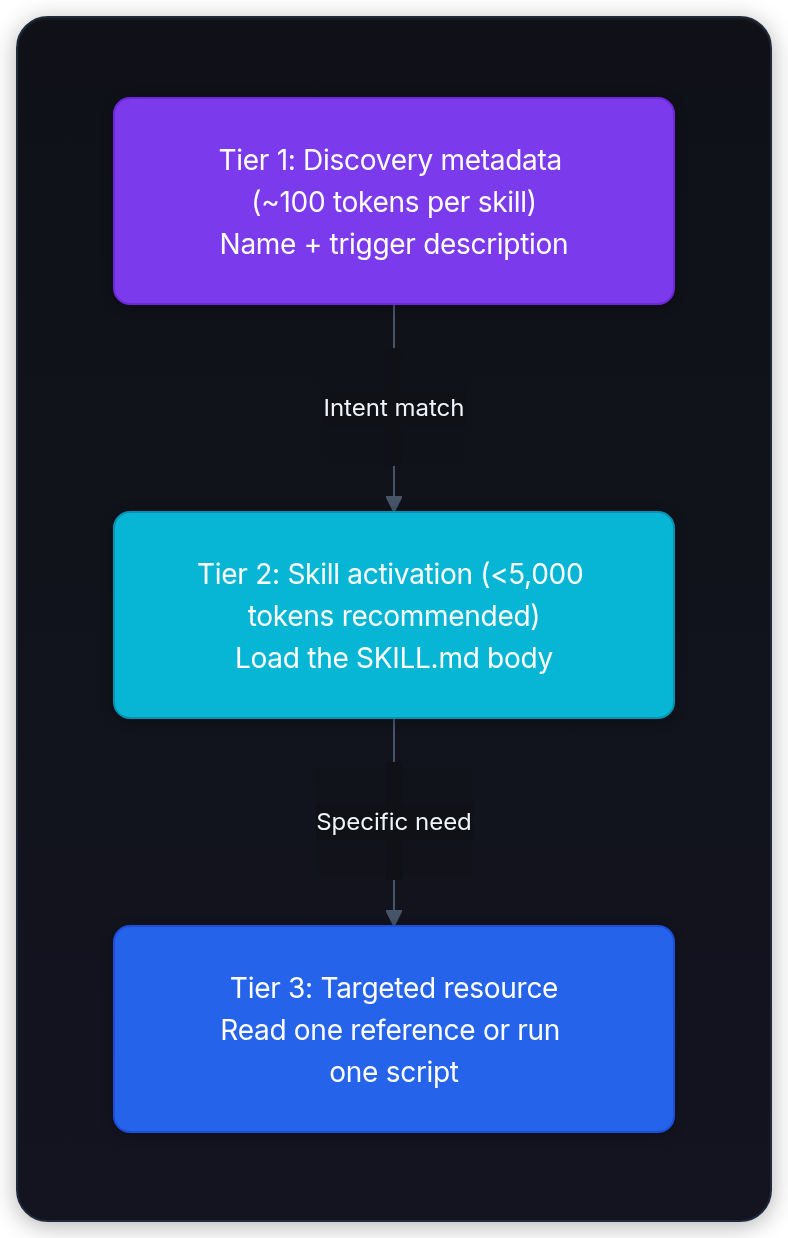 Diagram showing Tier 1: Discovery metadata (~100 tokens per skill) Name + trigger description, Tier 2: Skill activation (<5,000 tokens recommended) Load the SKILL.md body, and Tier 3: Targeted resource Read one reference or run one script.