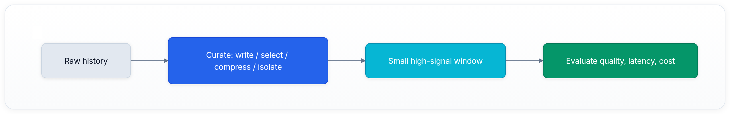 Diagram showing Raw history, Curate: write / select / compress / isolate, Small high-signal window, and Evaluate quality, latency, cost.
