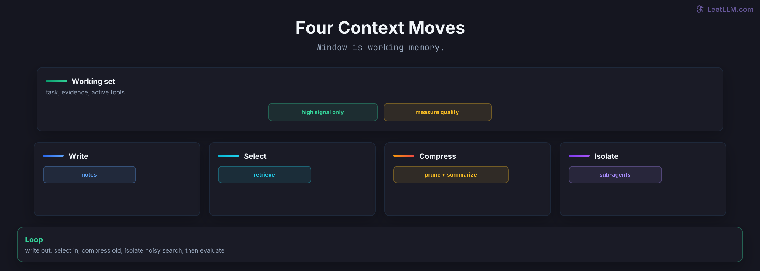 Compact context-engineering loop showing working memory at center, four moves around it, and short examples that map techniques to write, select, compress, and isolate.