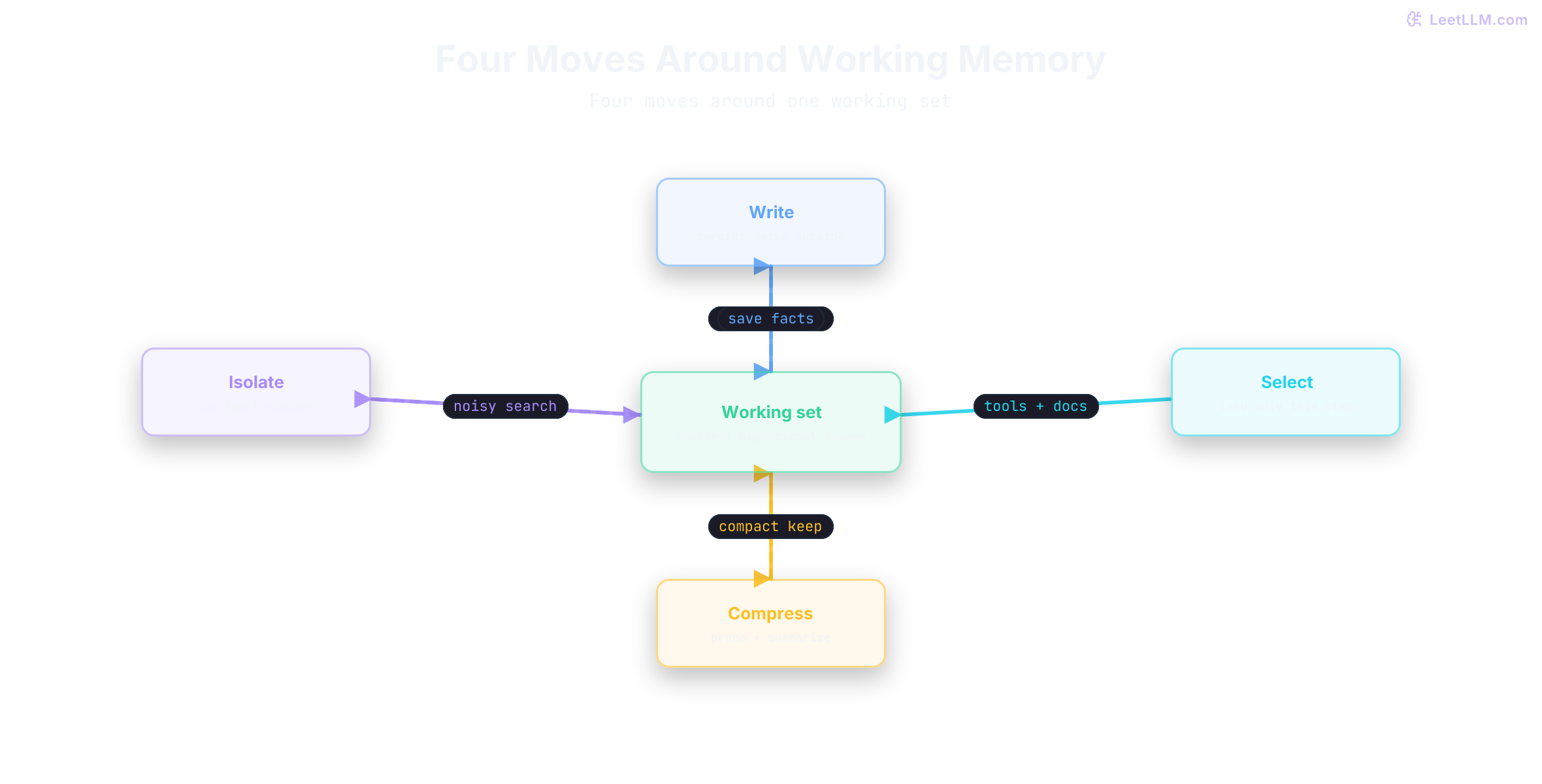 Context-engineering loop with working set at center and four surrounding moves: write durable notes out, select current evidence in, compress stale history, and isolate noisy search into sub-agents, then evaluate quality.