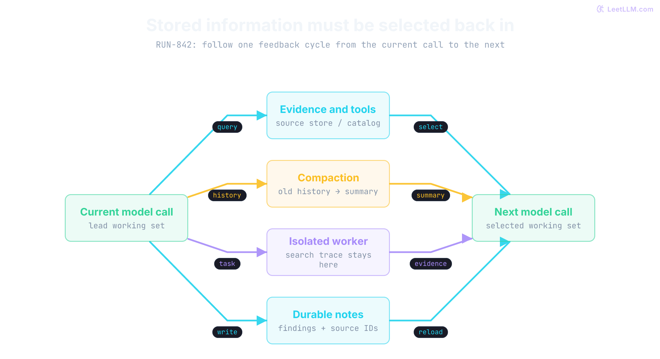 Between RUN-842 model calls, the current working set writes durable notes, delegates a task, sends old history for compaction, and queries evidence sources. The next call reloads notes, receives worker evidence and a summary, and selects source results. The worker search trace stays outside the lead context.