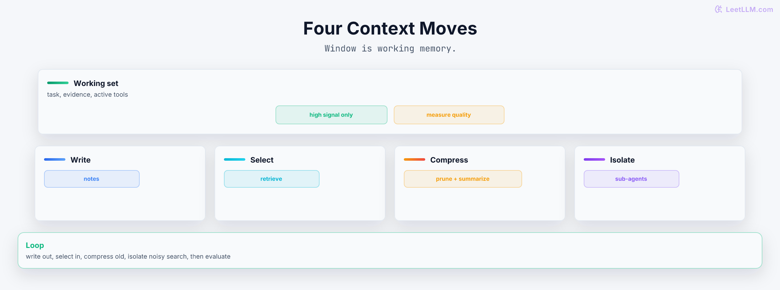 Compact context-engineering loop showing working memory at center, four moves around it, and short examples that map techniques to write, select, compress, and isolate.