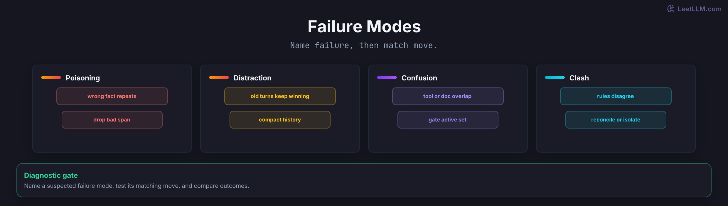 Four compact cards for context poisoning, distraction, confusion, and clash, each with a short failure cue and matching curation move.