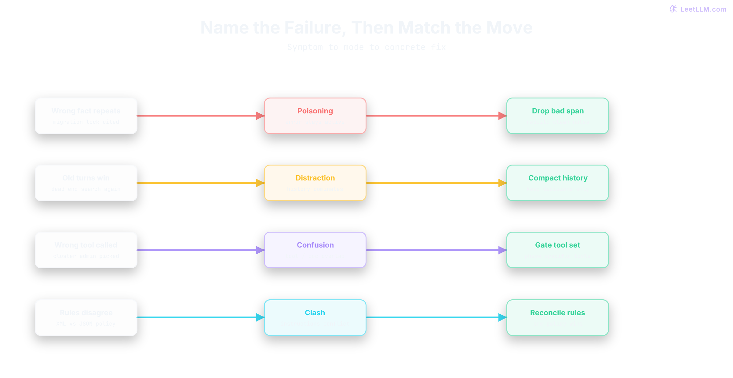 Diagnostic graph mapping four canary-agent symptoms to context failure modes and fixes: repeated wrong fact to poisoning and drop span, old-trace replay to distraction and compact, irrelevant tool call to confusion and gate tools, conflicting rules to clash and reconcile.
