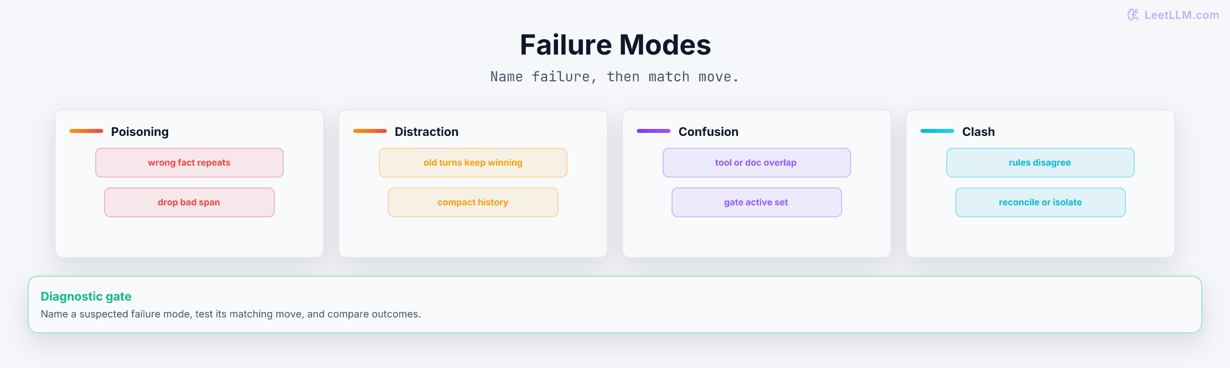 Four compact cards for context poisoning, distraction, confusion, and clash, each with a short failure cue and matching curation move.