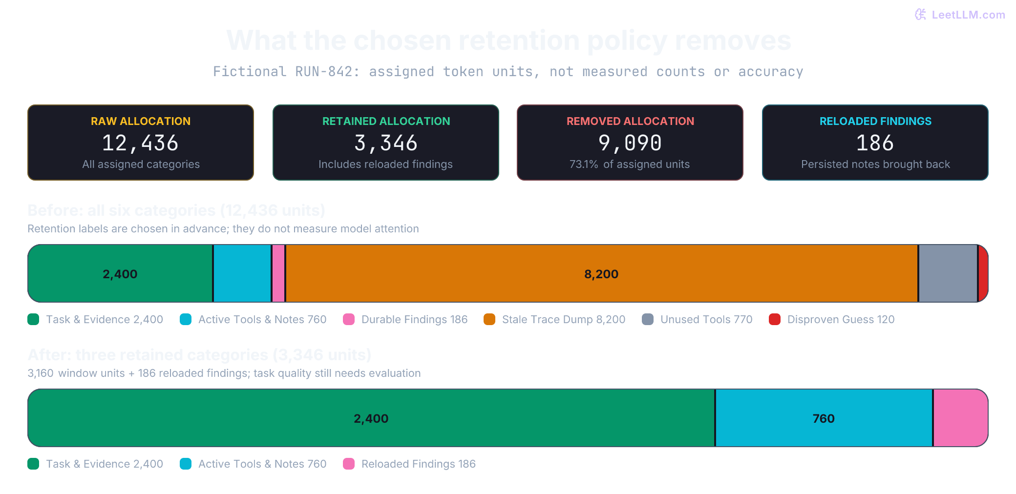 Synthetic RUN-842 allocation: task and evidence 2,400, active tools and notes 760, findings 186, stale logs 8,200, unused tools 770, disproven guess 120. The preassigned policy retains 3,346 of 12,436 token units and removes 9,090 (73.1%). These are assigned sizes, not measured tokenizer counts or accuracy results.
