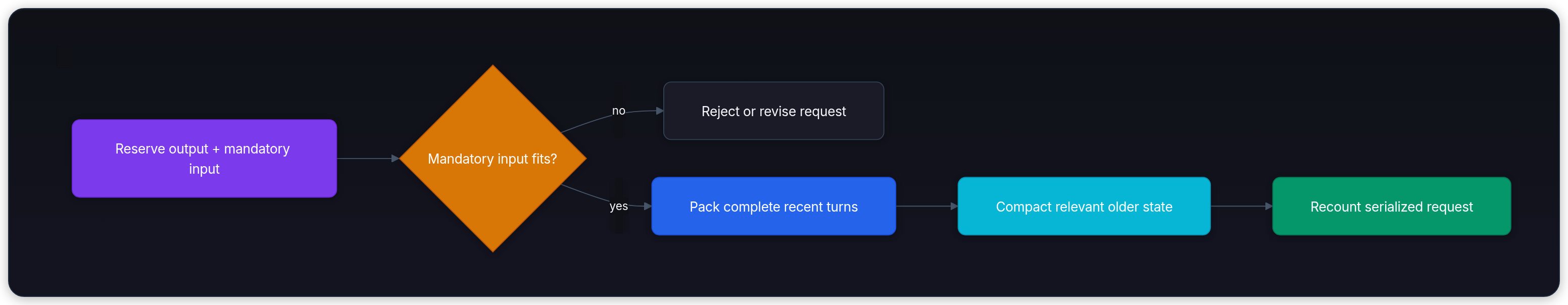Diagram showing Reserve output + mandatory input, Mandatory input fits?, no, and Reject or revise request.