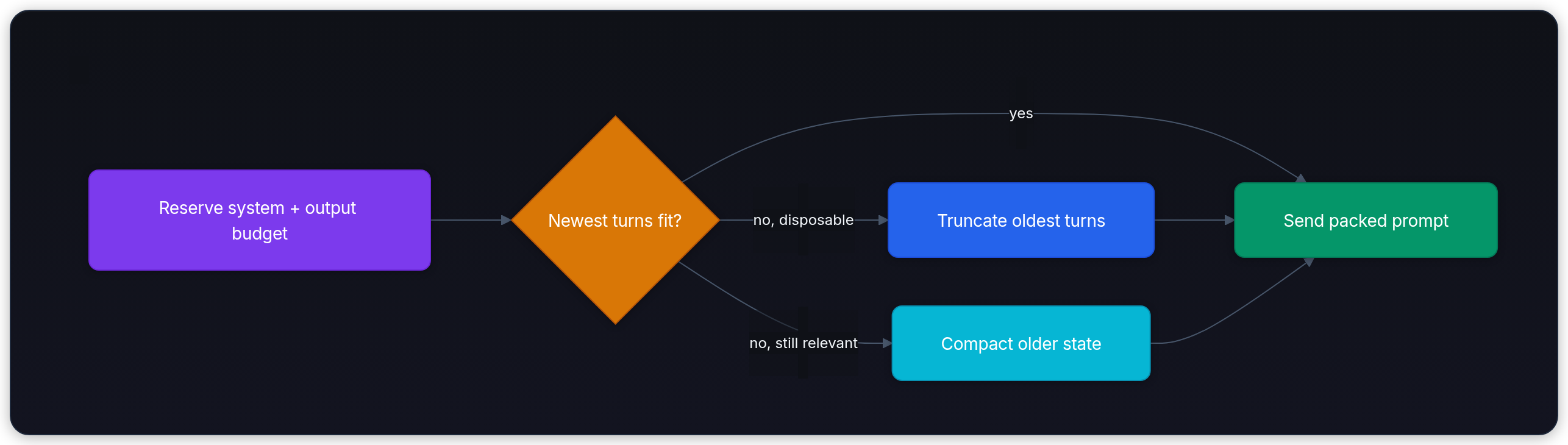 Diagram showing Reserve system + output budget, Newest turns fit?, yes, and Send packed prompt.