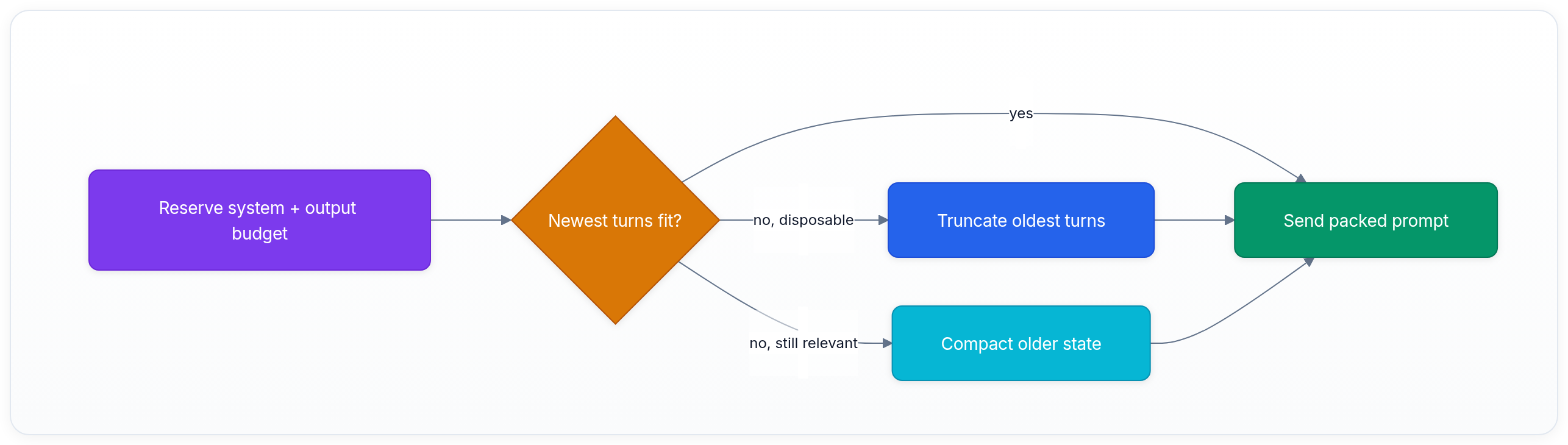 Diagram showing Reserve system + output budget, Newest turns fit?, yes, and Send packed prompt.
