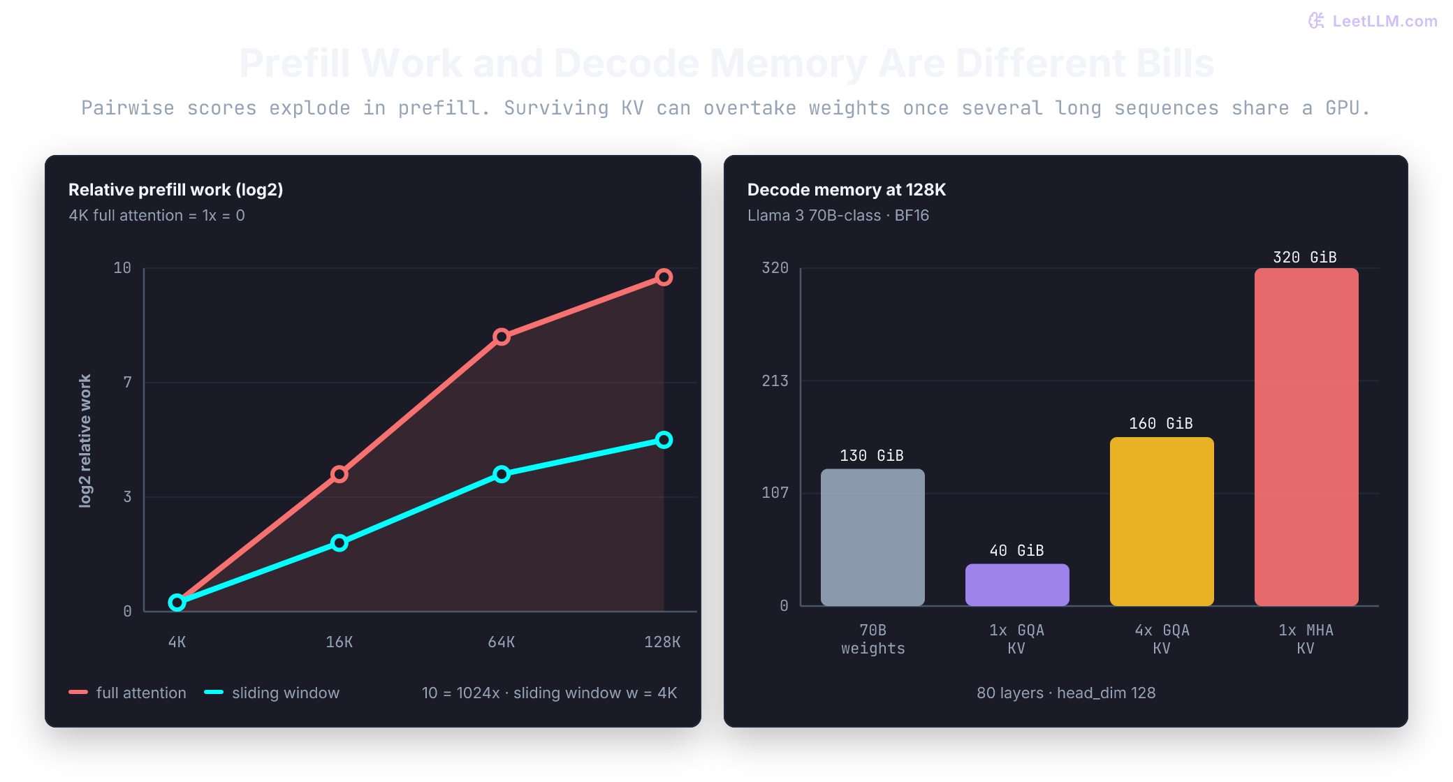Two charts for a Llama 3 70B-class decoder: log2 prefill work rising to 10 (1024x) at 128K under full attention while a 4K sliding window reaches 5 (32x), and decode-side memory where one 128K GQA cache is 40 GiB, four such caches are 160 GiB, and one 128K MHA cache is 320 GiB against about 130 GiB of BF16 weights.