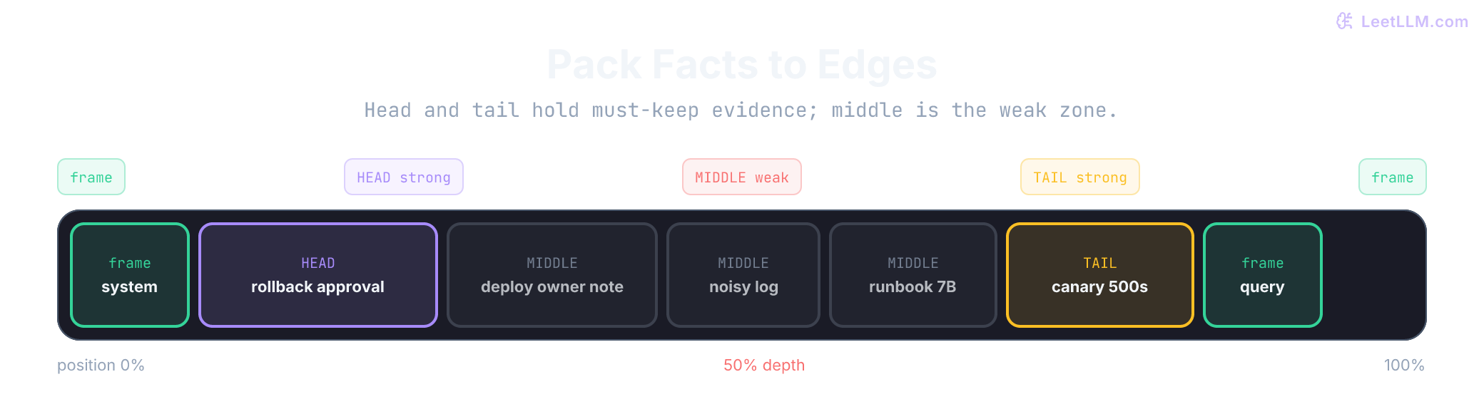 Prompt packing bar: system and query frame a sequence where rollback and canary facts sit at head and tail while weaker runbook and log notes stay in the middle weak zone.