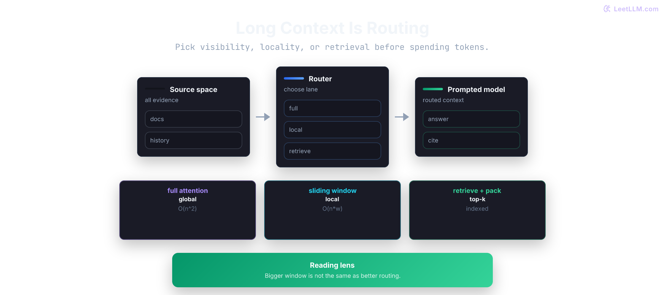 Long-context strategy routing comparing full attention, sliding window attention, and retrieval-based context selection.