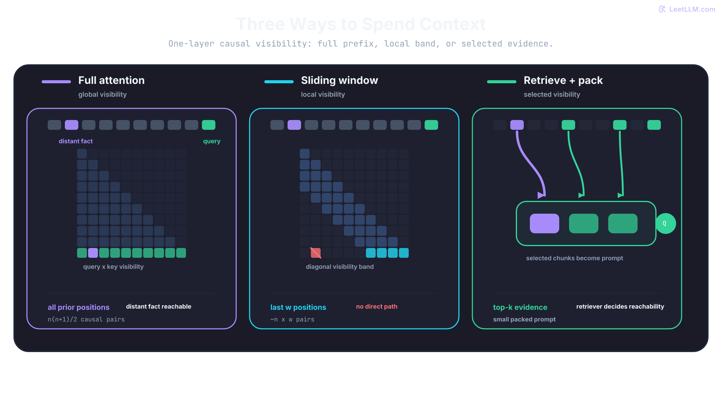 Three maps compare full attention, sliding-window attention, and retrieval packing over the same evidence stream.