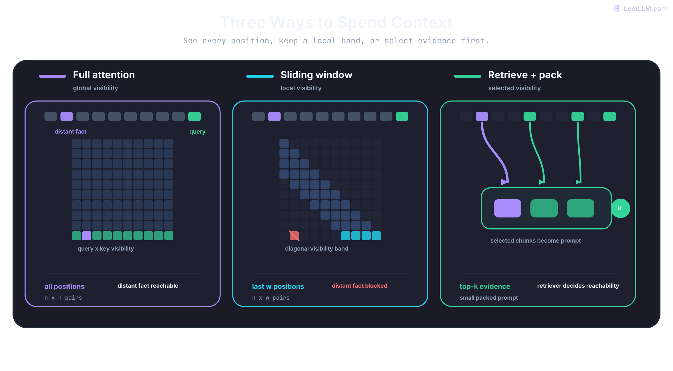 Three maps compare full attention, sliding-window attention, and retrieval packing over the same evidence stream.
