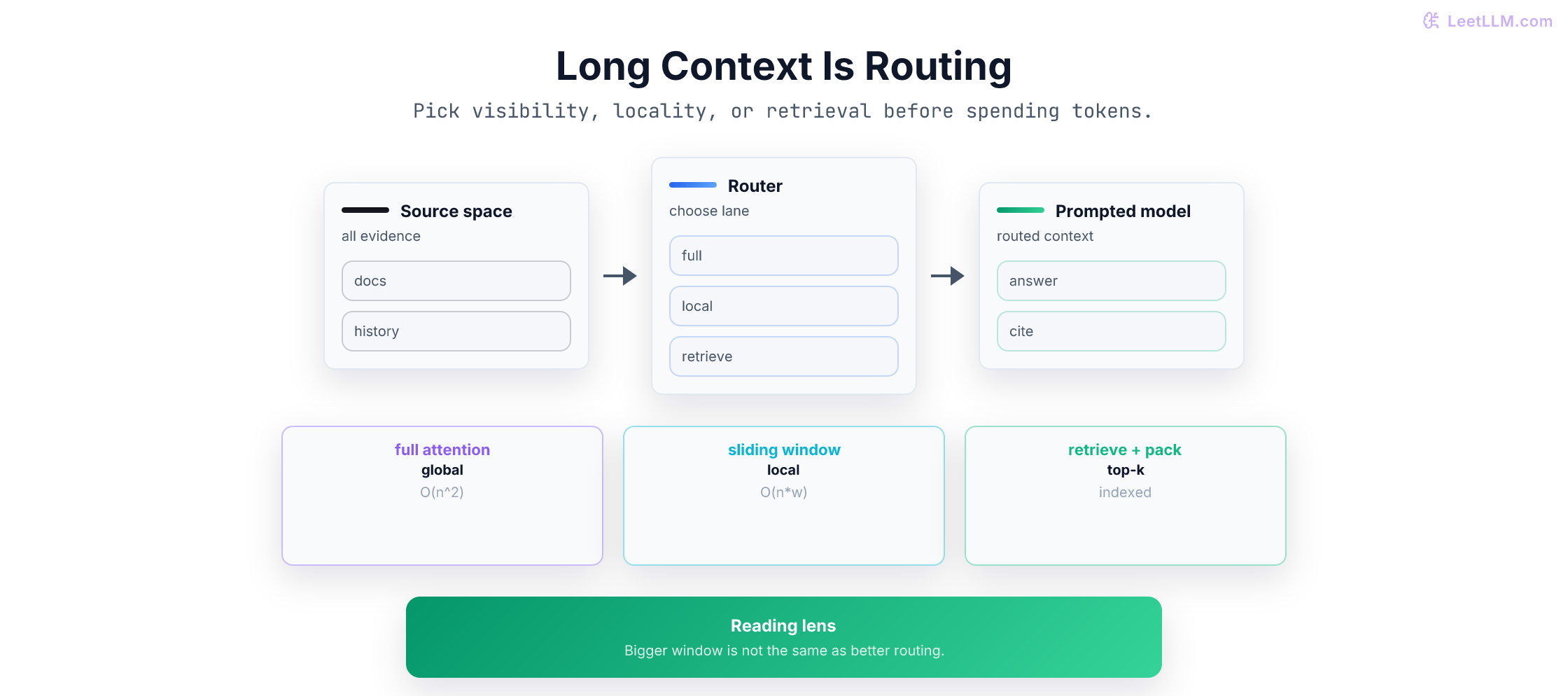 Long-context strategy routing comparing full attention, sliding window attention, and retrieval-based context selection.