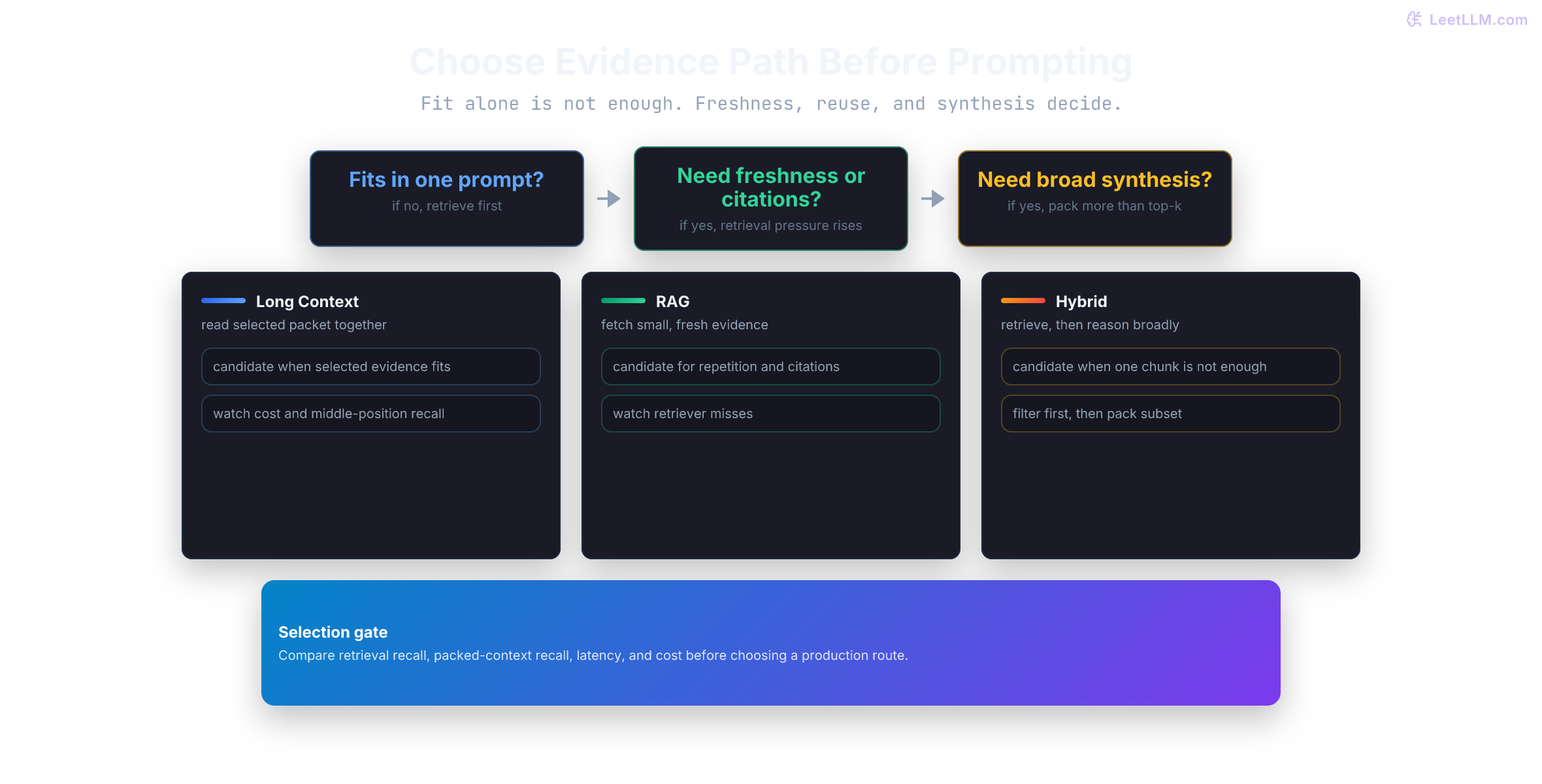 Decision guide for choosing long context, RAG, or a hybrid context strategy.