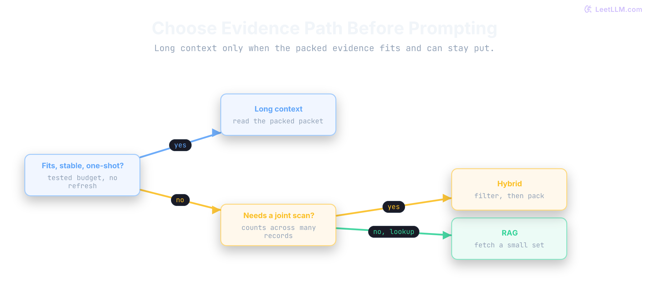 Decision tree for long context vs RAG: evidence that does not fit routes to RAG; fitting evidence that needs freshness, citations, or repetition also routes to RAG; fitting evidence that needs broad synthesis routes to long context or a retrieve-then-pack hybrid.