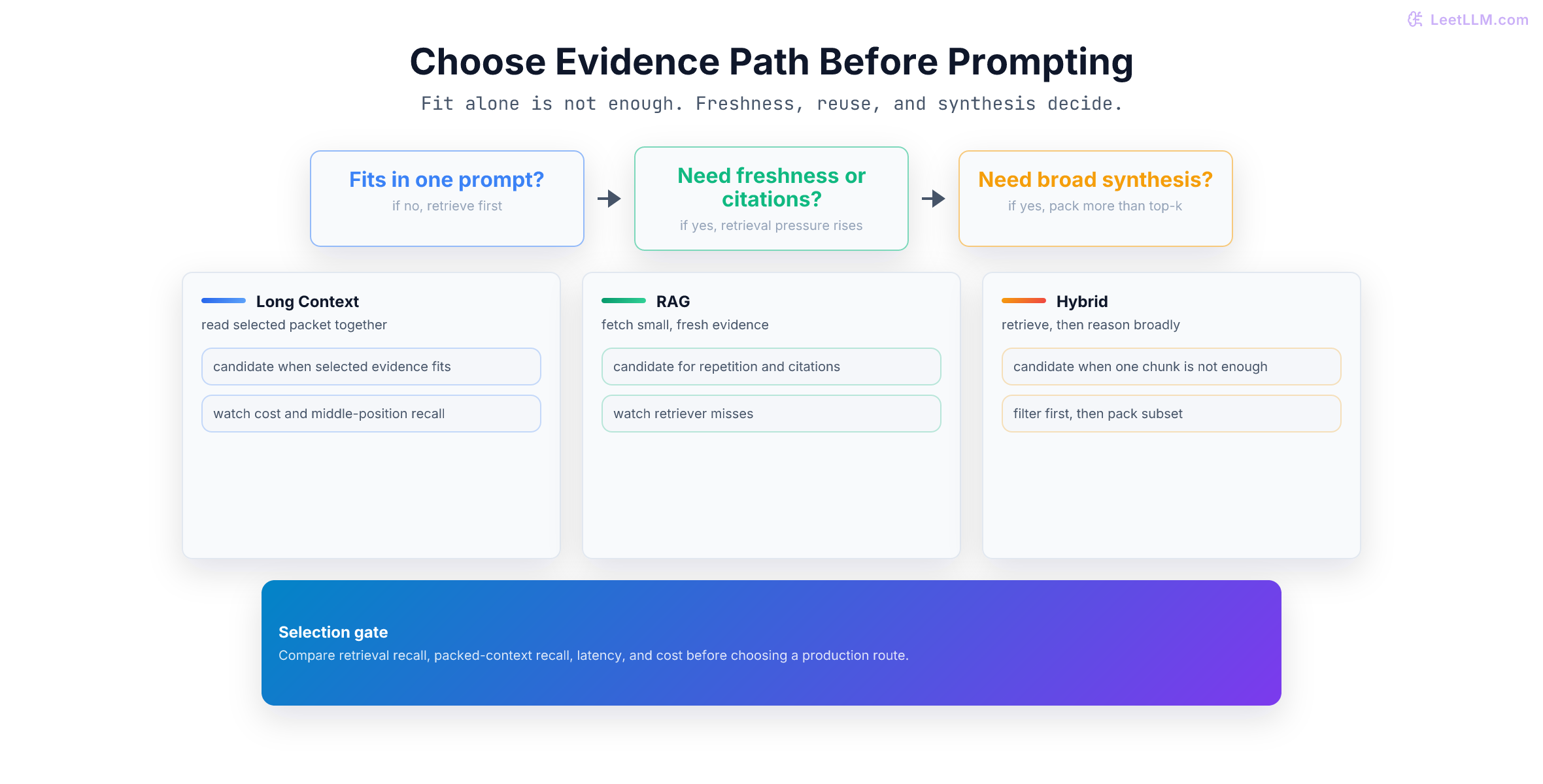 Decision guide for choosing long context, RAG, or a hybrid context strategy.
