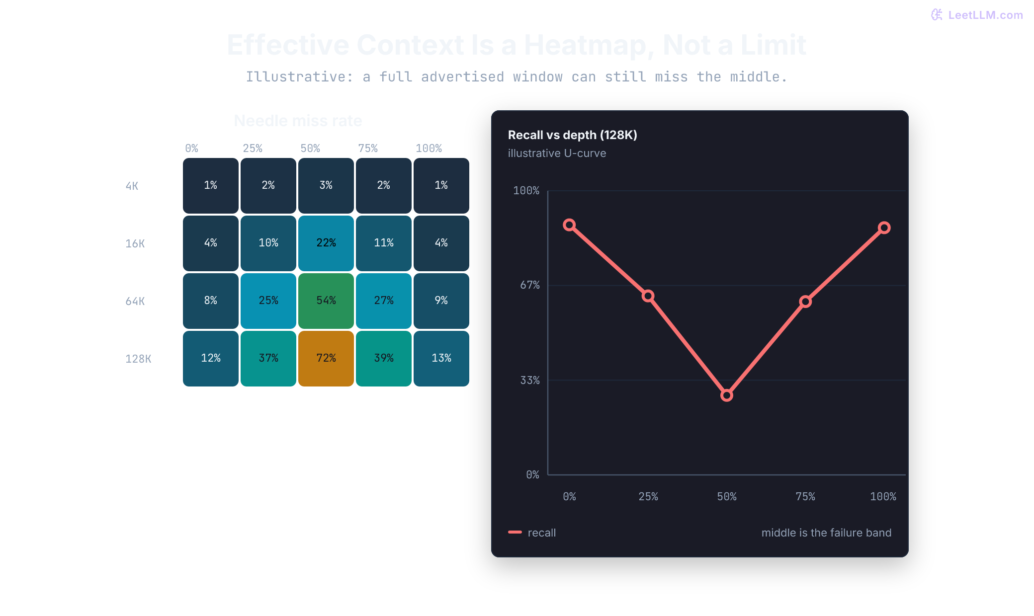 Illustrative needle-in-a-haystack heatmap showing miss rate rising at middle depths as context length grows from 4K to 128K, next to a 128K recall curve that dips near 50% depth.