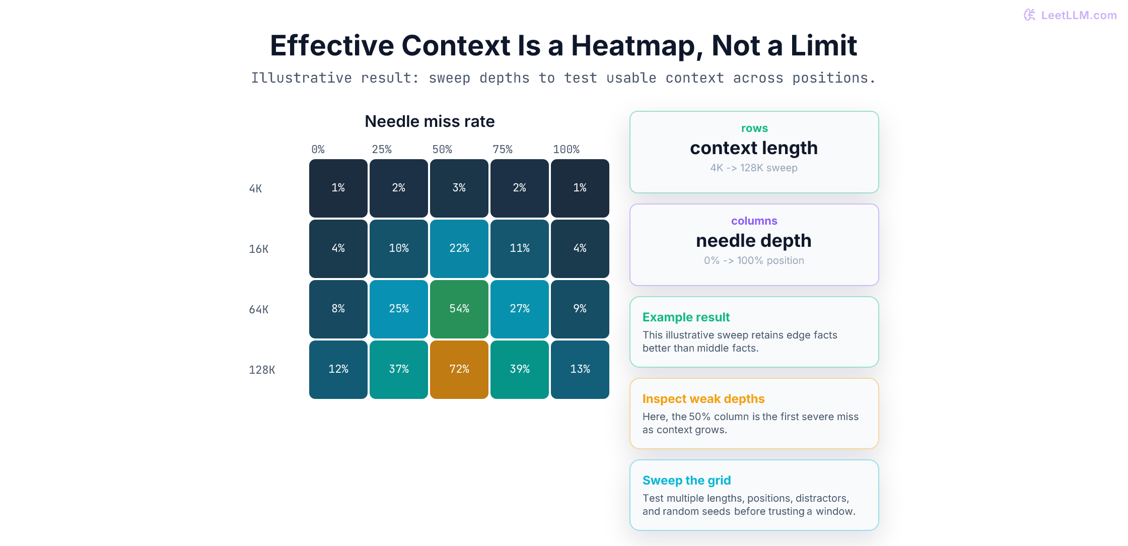 Illustrative needle-in-a-haystack heatmap showing miss rate increasing at middle depths as context length grows.