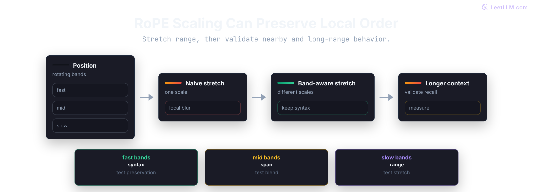 RoPE frequency scaling diagram showing position rotations stretched beyond the original training range.