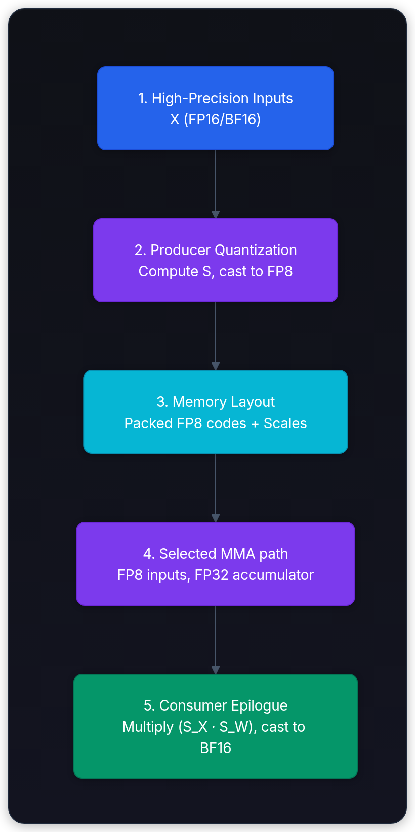 Diagram showing 1. High-Precision Inputs X (FP16/BF16), 2. Producer Quantization Compute S, cast to FP8, 3. Memory Layout Packed FP8 codes + Scales, and 4. Selected MMA path FP8 inputs, FP32 accumulator.