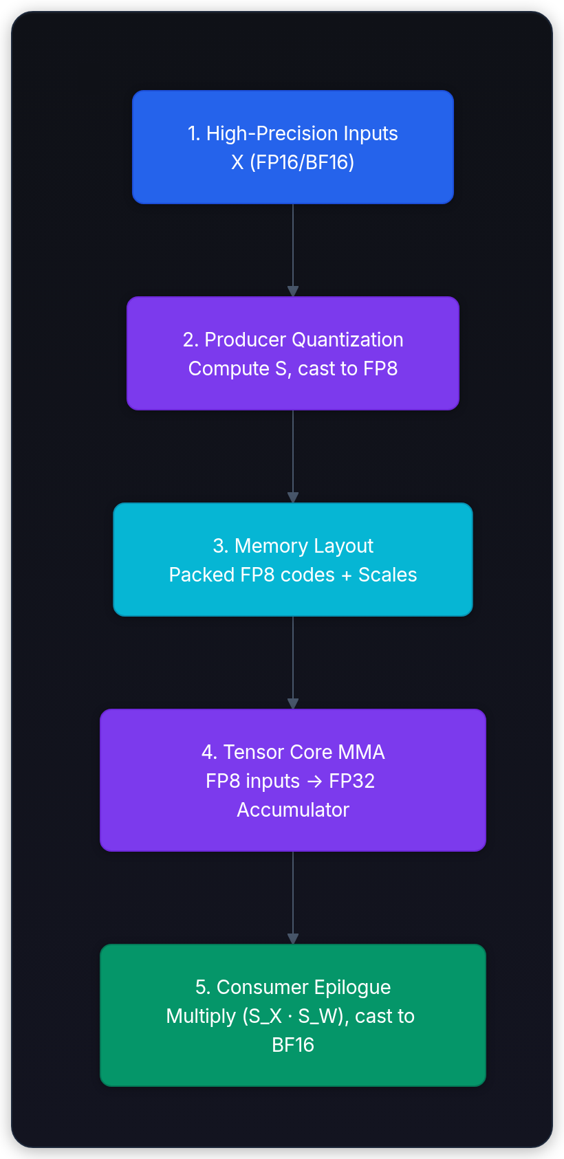 Diagram showing 1. High-Precision Inputs X (FP16/BF16), 2. Producer Quantization Compute S, cast to FP8, 3. Memory Layout Packed FP8 codes + Scales, and 4. Tensor Core MMA FP8 inputs → FP32 Accumulator.
