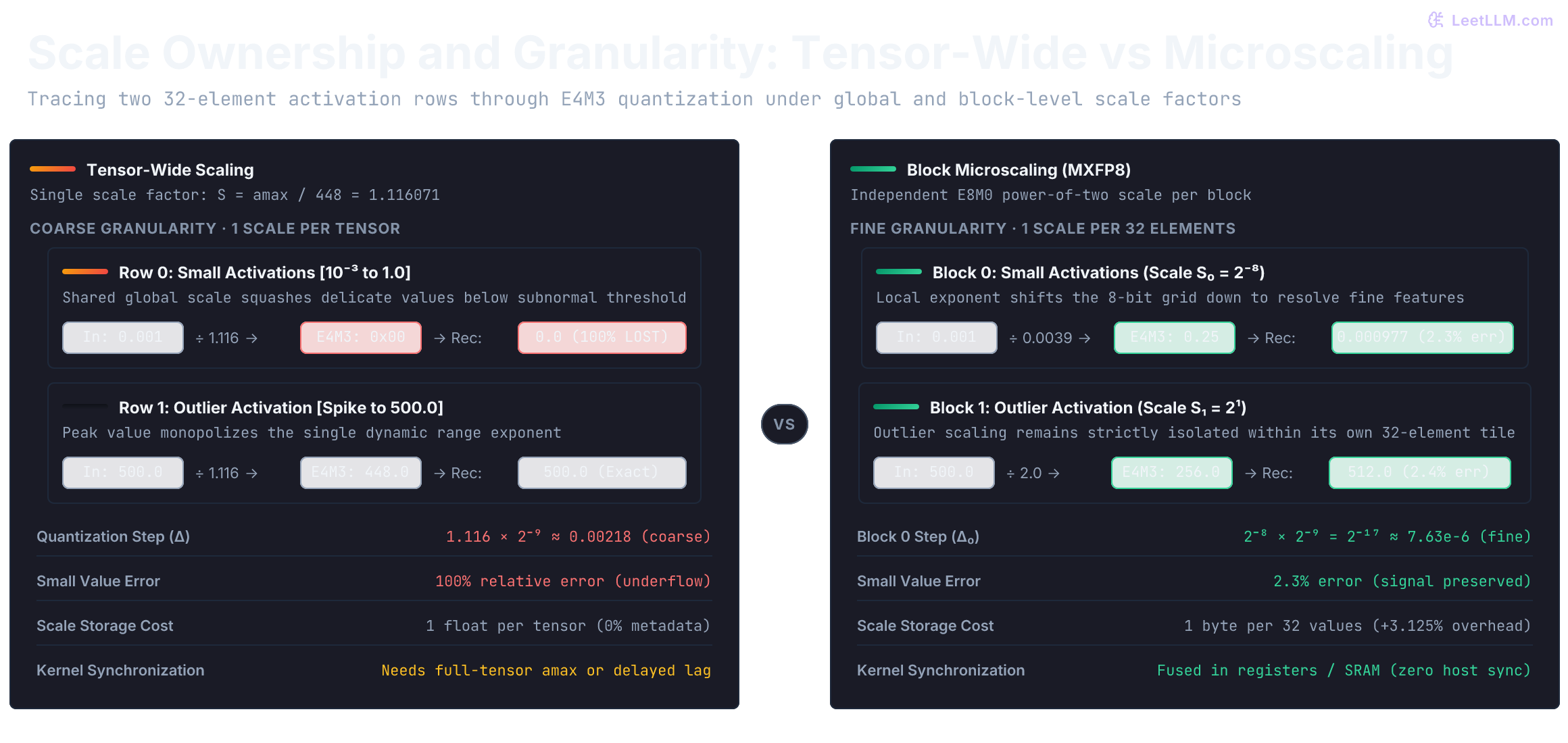 Comparison of tensor-wide scaling versus 32-element block microscaling. Under a single global scale of 1.116071, an outlier of 500 forces small values like 0.001 to round to zero. Under 32-element block scaling, independent E8M0 power-of-two scales protect small row values while isolating the outlier.