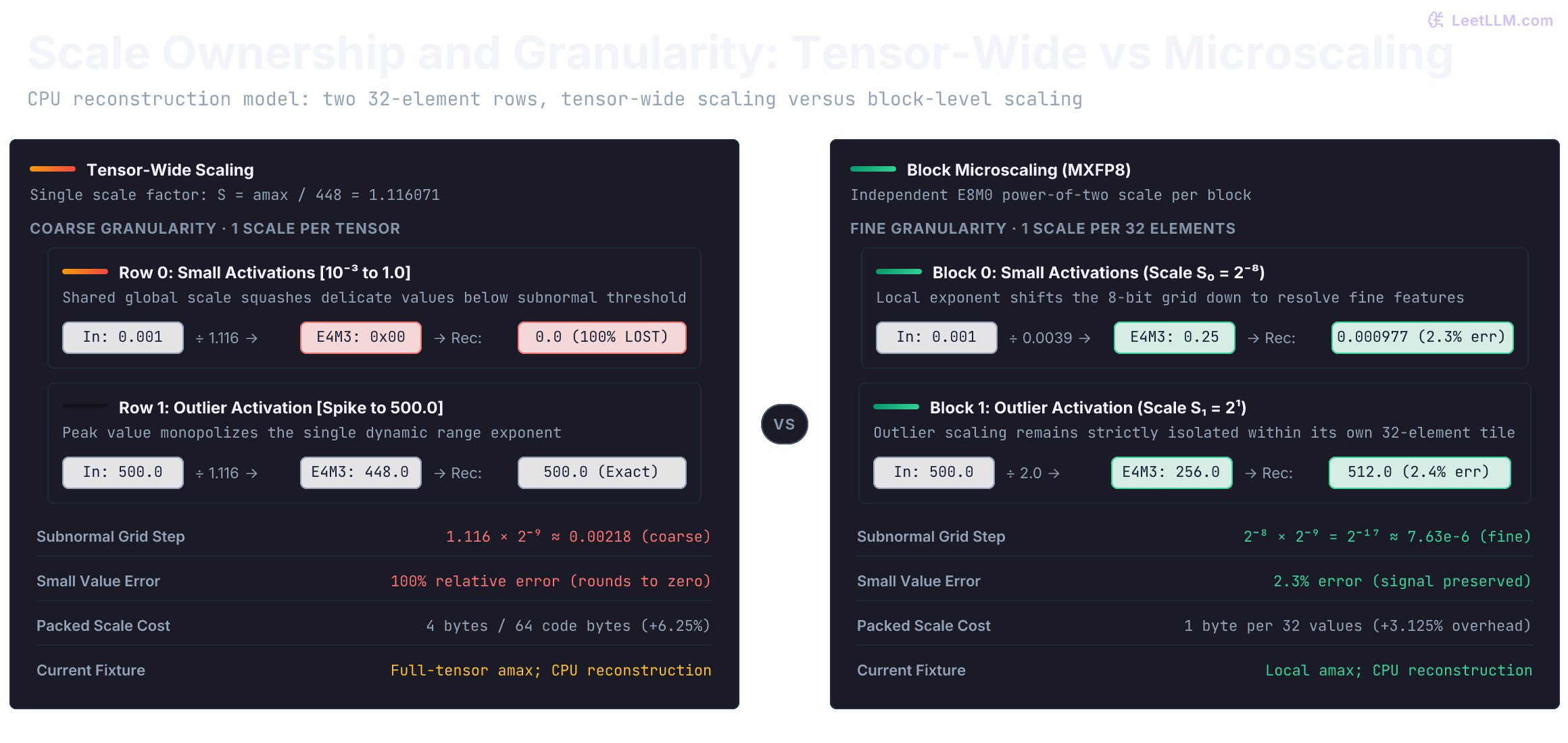 Comparison of tensor-wide scaling versus 32-element block microscaling. Under a single global scale of 1.116071, an outlier of 500 forces small values like 0.001 to round to zero. Under 32-element block scaling, independent E8M0 power-of-two scales protect small row values while isolating the outlier.