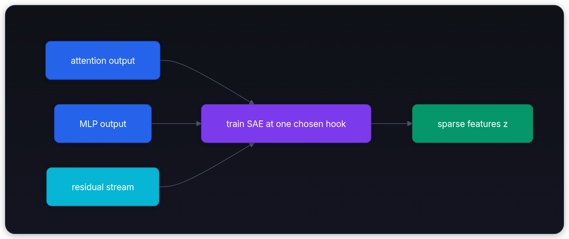 Diagram showing attention output, train SAE at one chosen hook, MLP output, and residual stream.