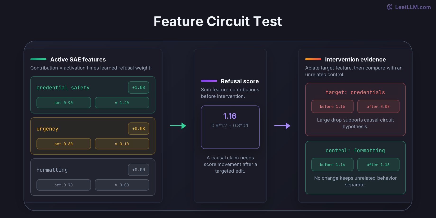 Feature-circuit intervention test where credential safety, urgency, and formatting features contribute to a refusal score, then target ablation lowers the score while the formatting control leaves it unchanged.